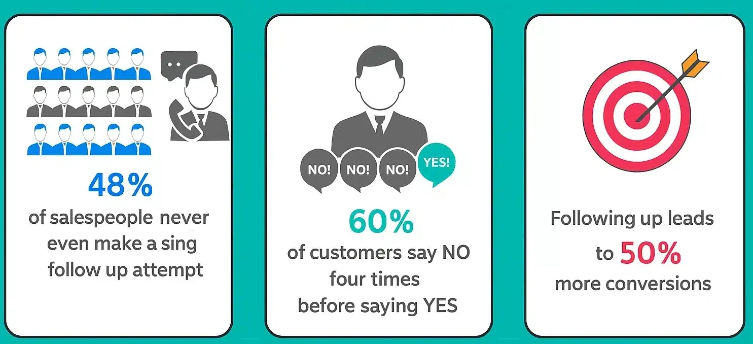 Lead Follow-up Automation Statistics