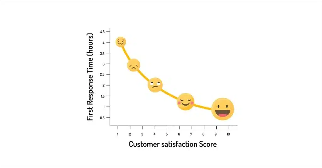 Responding quickly shows that you value the customer’s time and interest.