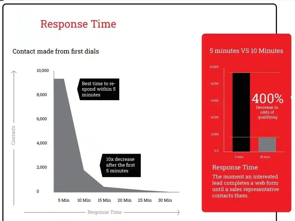 Lead Response Time